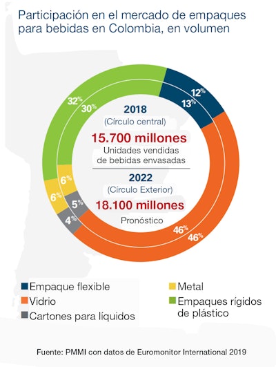 Lo que vimos y oímos en Andina Pack 2019