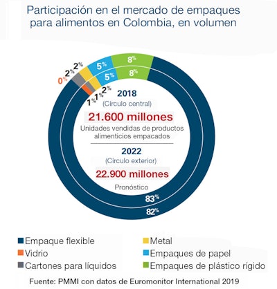 Lo que vimos y oímos en Andina Pack 2019