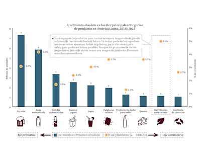 Crecimiento absoluto en las diez principales categorías de productos. Industria de empaques en América Latina.