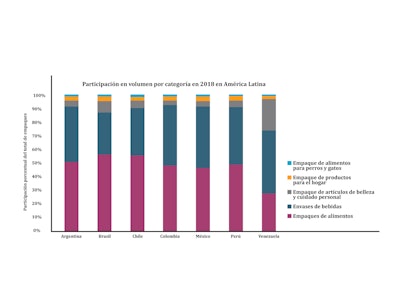 Participación en volumen por categoría en 2018 en América Latina. Industria de empaques en América Latina.