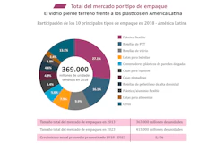 Total del mercado por tipo de empaque.
