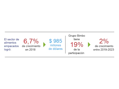 ¿Cómo va la industria mexicana de alimentos empacados?