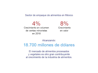 ¿Cómo va la industria mexicana de alimentos empacados?