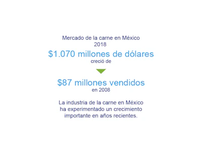 ¿Cómo va la industria mexicana de alimentos empacados?