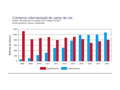 ¿Cómo va la industria mexicana de alimentos empacados?