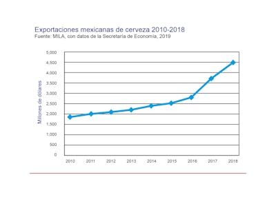 Industria mexicana de bebidas lidera la demanda de maquinaria de envasado