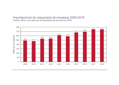 Industria mexicana de bebidas lidera la demanda de maquinaria de envasado