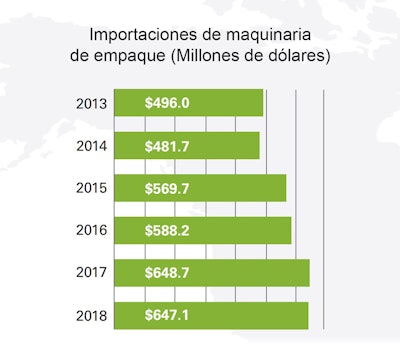 México, sexto importador de maquinaria de empaque en el mundo