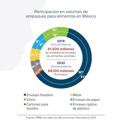 México, sexto importador de maquinaria de empaque en el mundo