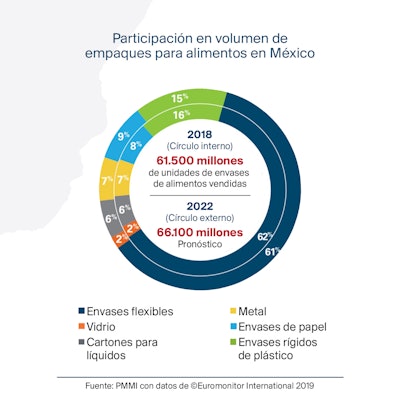 México, sexto importador de maquinaria de empaque en el mundo