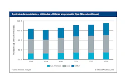 El mercado de controles de movimiento superará los $ 15 mil millones en 2023