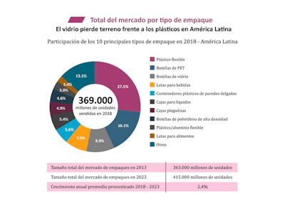 Vislumbre el panorama del mercado mundial de empaque en Keynotes EXPO PACK 2020