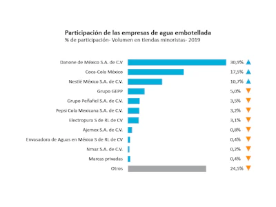 empresas de agua embotellada en México