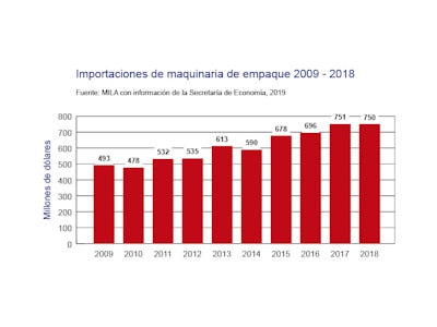 Industria cervecera lidera compras de maquinaria de envasado en México