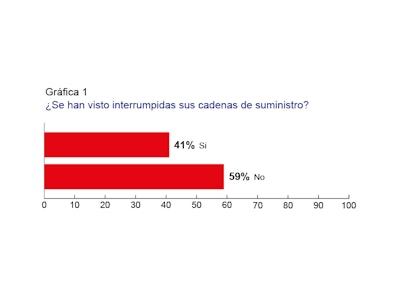 COVID-19: Productores de bienes de consumo redoblan esfuerzos para mantener activas sus cadenas de suministro