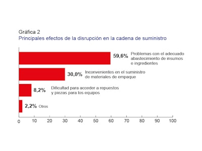 COVID-19: Productores de bienes de consumo redoblan esfuerzos para mantener activas sus cadenas de suministro