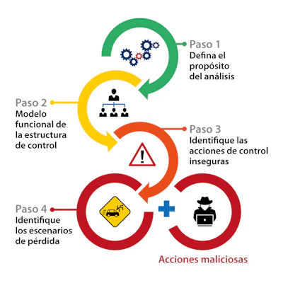 Lecciones de ciberseguridad desde el área de seguridad