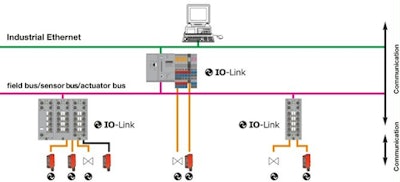 IO-Link conecta la industria de alimentos y bebidas