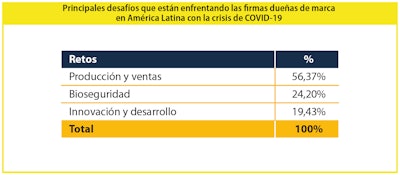 Operaciones y ventas, grandes desafíos de la pandemia a dueñas de marca en Latinoamérica