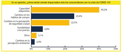 Percepciones de fabricantes de productos de consumo empacados en Latinoamérica sobre impacto de COVID-19