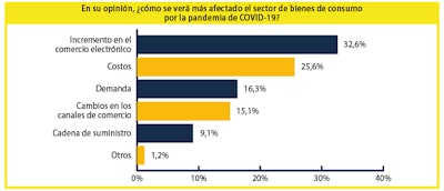Percepciones de fabricantes de productos de consumo empacados en Latinoamérica sobre impacto de COVID-19
