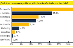 Impacto de COVID-19 en nuestra industria de empaque: Expectativas distintas ante una misma realidad