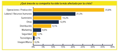 Impacto de COVID-19 en nuestra industria de empaque: Expectativas distintas ante una misma realidad