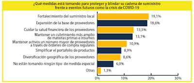 Percepciones de fabricantes de productos de consumo empacados en Latinoamérica sobre impacto de COVID-19