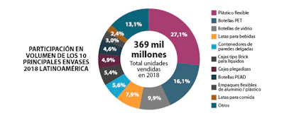 Consumidores orientan en América Latina las tendencias en empaque