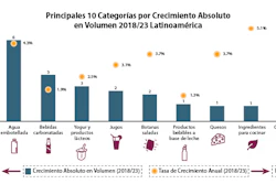 Consumidores orientan en América Latina las tendencias en empaque