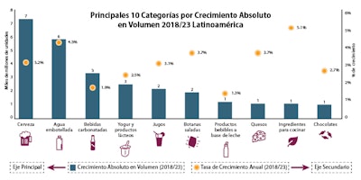 Consumidores orientan en América Latina las tendencias en empaque