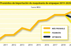 Cambiantes escenarios para la industria de maquinaria de envasado en México