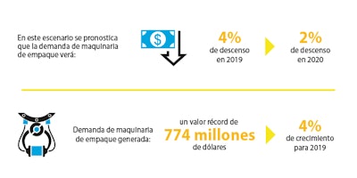 Cambiantes escenarios para la industria de maquinaria de envasado en México