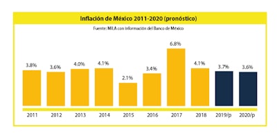 Cambiantes escenarios para la industria de maquinaria de envasado en México
