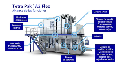 IIoT: Mantenimiento predictivo y soporte remoto, herramientas esenciales de Tetra Pak para sus clientes latinoamericanos