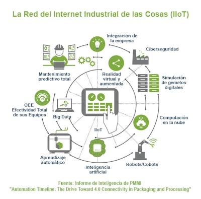 Cinco conclusiones clave sobre el crecimiento de la automatización hoy