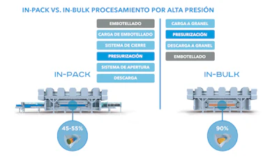 Procesamiento a alta presión, HPP, mejora calidad de jugos de compañía francesa