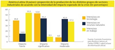 Cepal plantea adversas proyecciones para América Latina en 2020 y diversas propuestas para mitigarlas