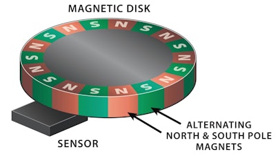 Tips para la selección de codificadores