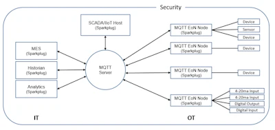 ¿Cómo distribuir los datos de IIoT a través de toda su compañía?