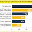¿Qué impide el acceso remoto a los fabricantes de productos de consumo empacados?