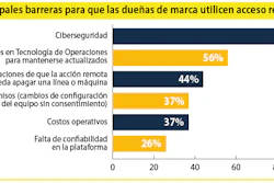 ¿Qué impide el acceso remoto a los fabricantes de productos de consumo empacados?