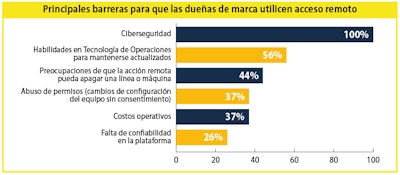 ¿Qué impide el acceso remoto a los fabricantes de productos de consumo empacados?