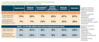 El futuro de las soluciones robóticas luce brillante