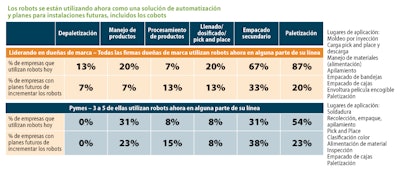 El futuro de las soluciones robóticas luce brillante