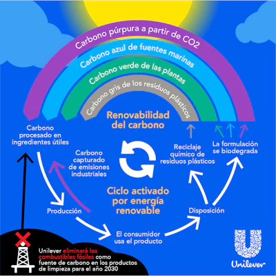 Unilever eliminará los combustibles fósiles en sus productos de limpieza para 2030