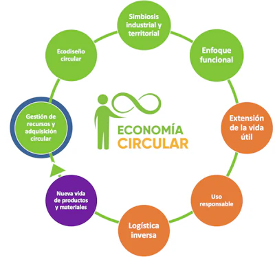 En las conversaciones que se adelantan para la definición de las normas ISO sobre economía circular, se ha esbozado un esquema de 8 puntos, que servirá para la implementación de actividades que conducen a mejoramientos importantes, con incidencia en las áreas de producción, consumo y fin de vida.