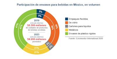 Buenas perspectivas para el empaque de alimentos y bebidas en México