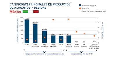 Buenas perspectivas para el empaque de alimentos y bebidas en México