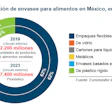 Buenas perspectivas para el empaque de alimentos y bebidas en México